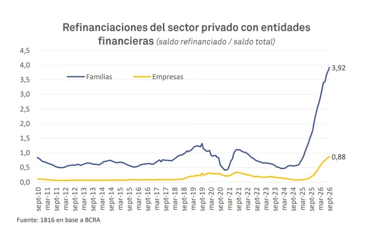 La morosidad de las familias bajó por segundo mes consecutivo, pero crecen las refinanciaciones 4 WhatsApp Image 2026 10 29 at 19.43.55 2 - 3